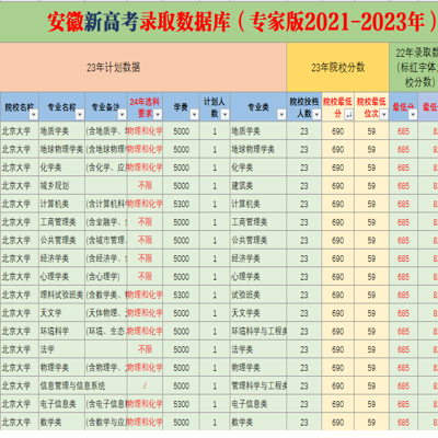 安徽新高考录取数据库（专家版2021-2023）