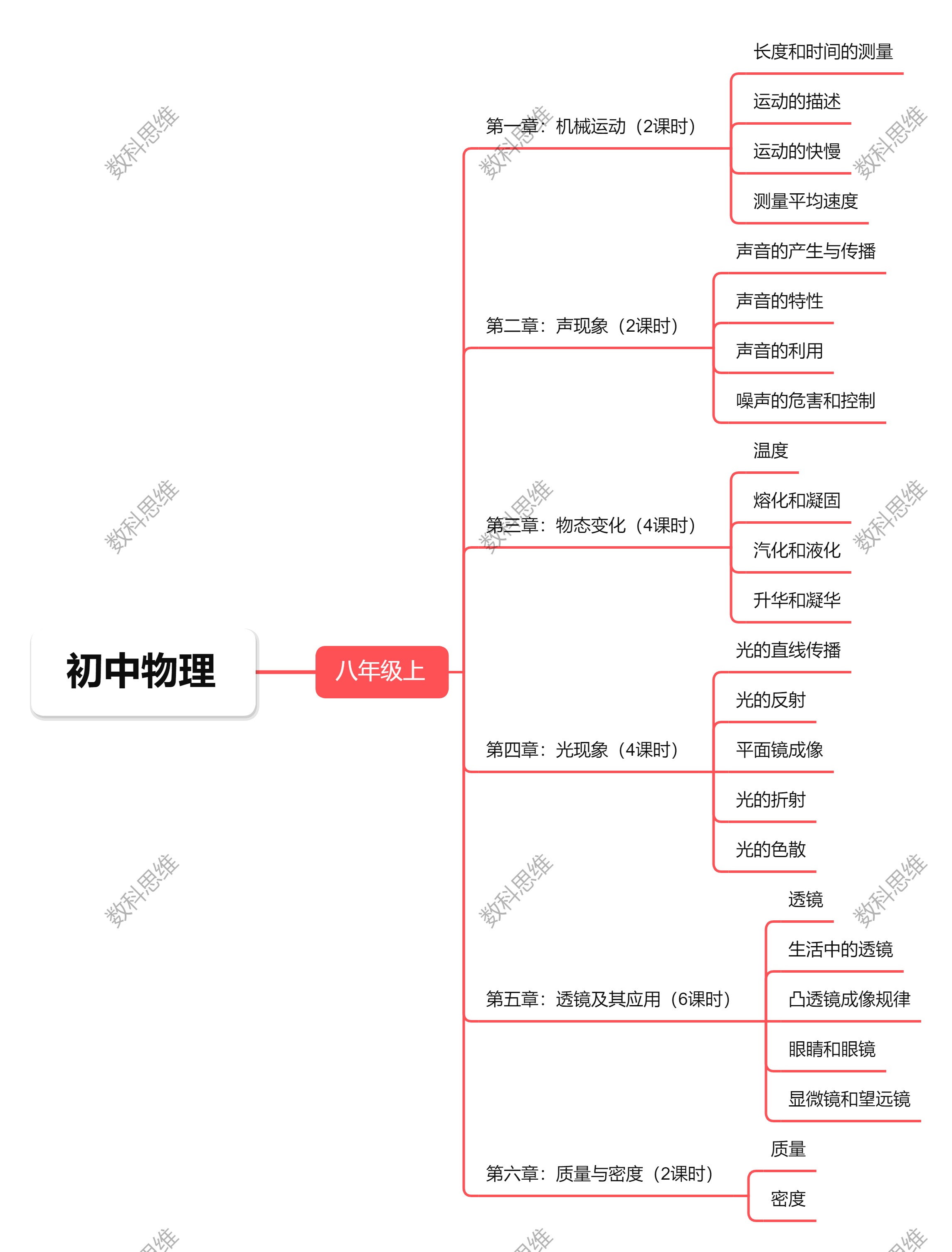 物理同步课(八年级上)